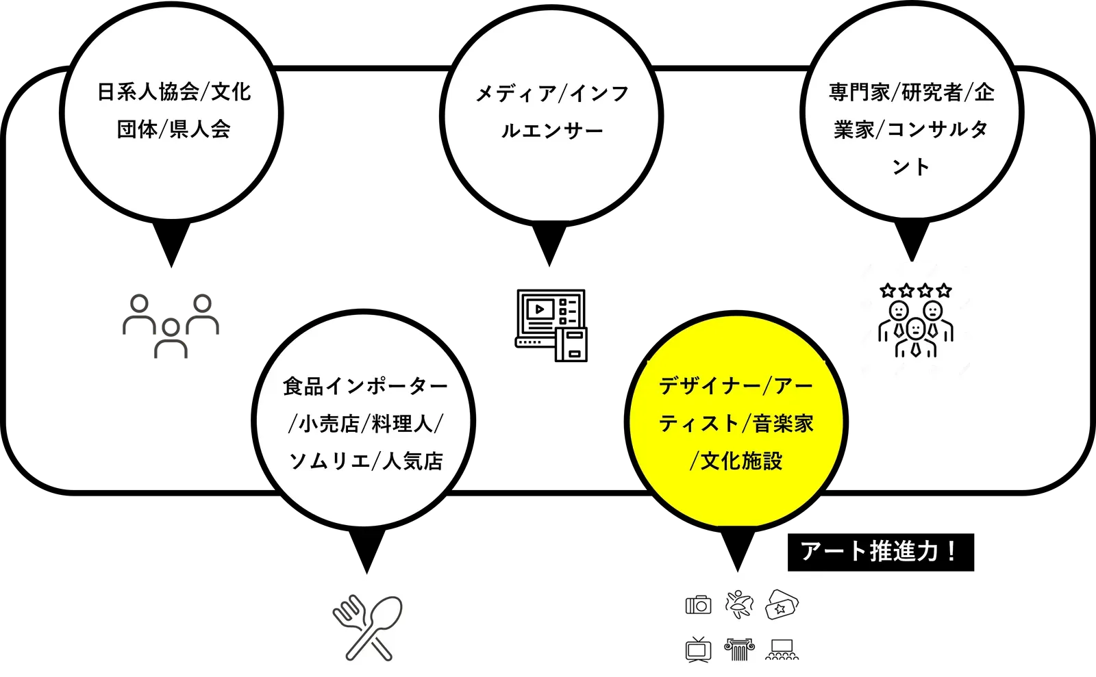 日系人協会・文化団体・県人会、メディア・インフルエンサー、専門家・研究者・企業家・コンサルタント、食品インポーター・小売店・料理人・ソムリエ・人気店、デザイナー・アーティスト・音楽家・文化施設をつなぐネットワーク